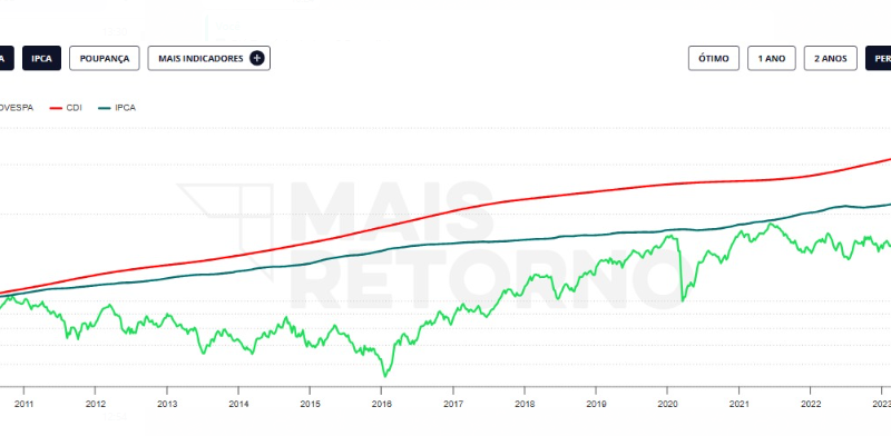 Desafios na Bolsa: rendimento fica abaixo do IPCA e CDI
