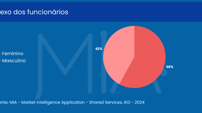Dados apontam que 58% dos profissionais de CSCs são mulheres