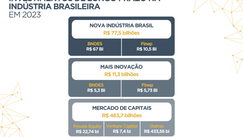 Investimentos de longo prazo impulsionam indústria em 2023