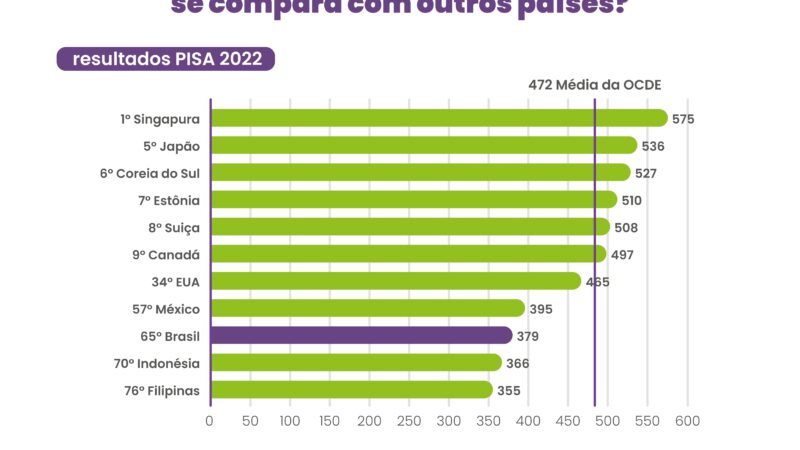 Matemática: mais de metade das crianças brasileiras não sabem o básico