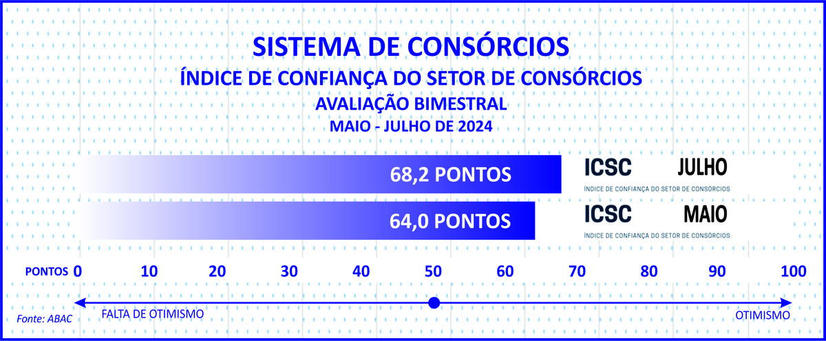 Vendas de cotas somam 2,1 mi e consorciados chegam a 10,7 mi