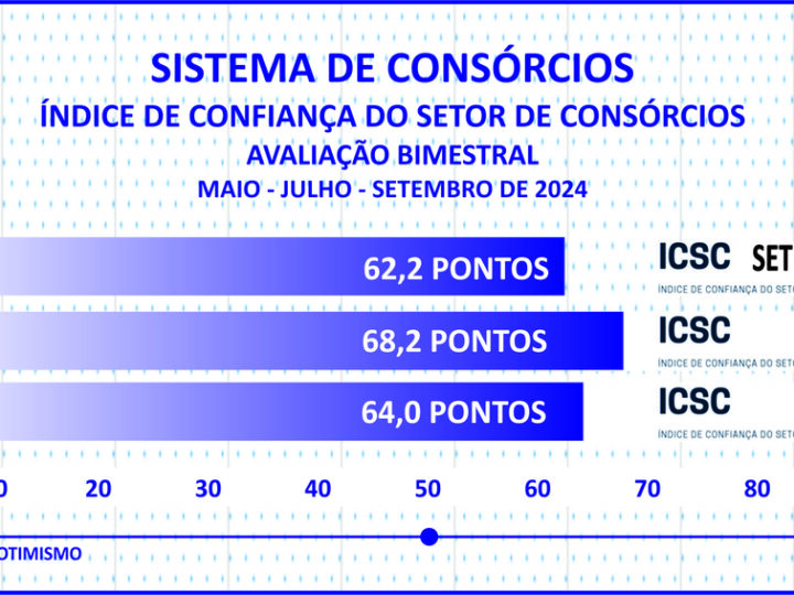 Adesões ao consórcio somam 3 mi e negócios superam R$ 250 bi