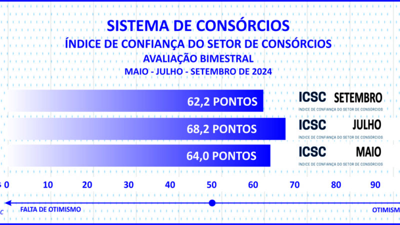 Adesões ao consórcio somam 3 mi e negócios superam R$ 250 bi