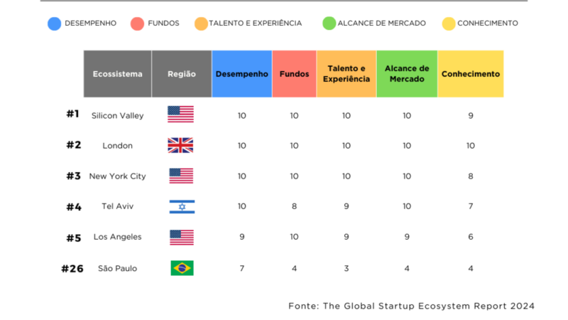 Startups: Brasil demonstra potencial no cenário global