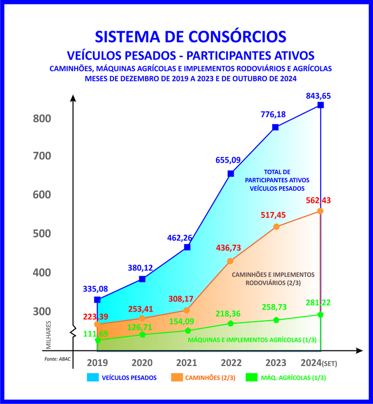 Inovações tecnológicas impulsionam o agronegócio