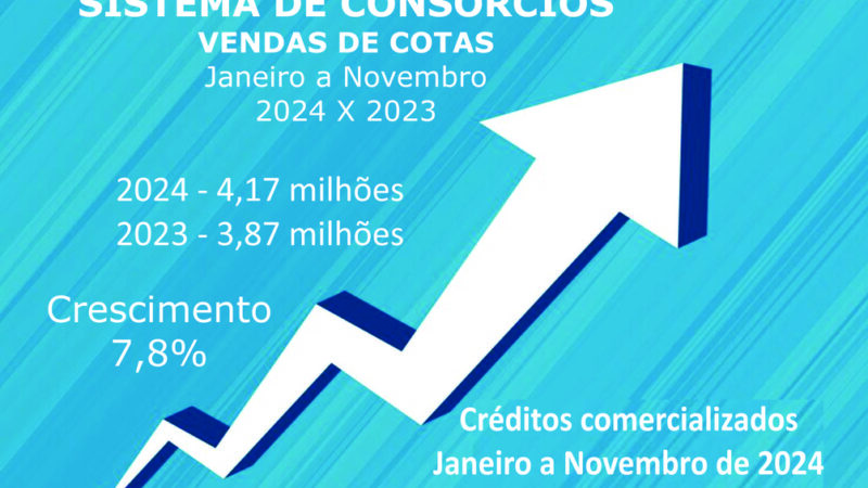 Consórcios superam 4,17 mi em vendas e R$ 354 bi em negócios