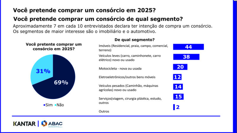 Pesquisa aponta razões do avanço dos consórcios em 2024