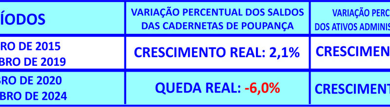 Em dez anos, consórcio cresce mais que a poupança