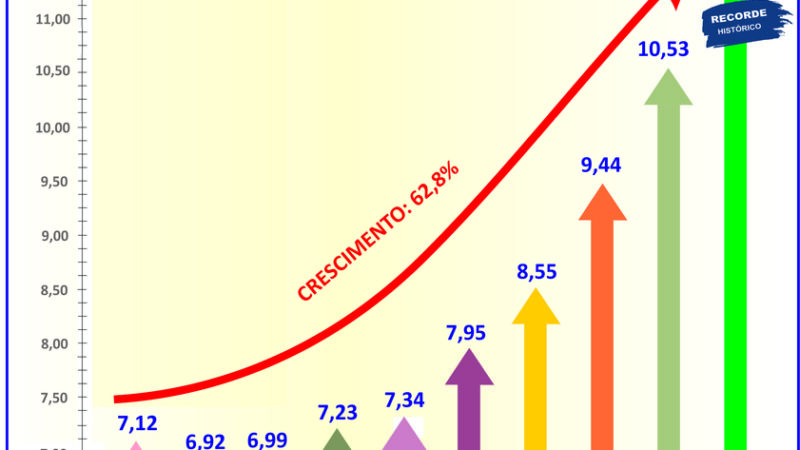 Consórcio: vendas crescem 19,3% e negócios superam R$ 141 bi