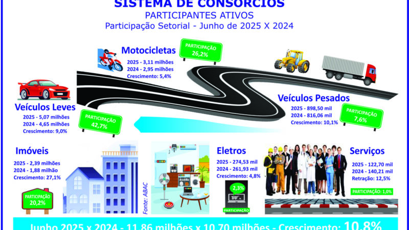Consórcio movimenta mais de R$ 222 bi com 2,5 mi de adesões