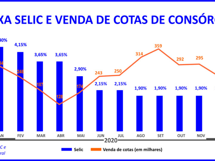 Confiança no consórcio atravessa conjunturas econômicas