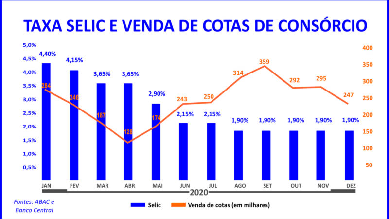 Confiança no consórcio atravessa conjunturas econômicas