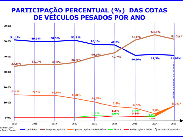 Máquinas agrícolas lideram o consórcio de veículos pesados