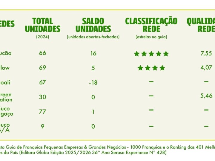 Alimentação saudável impulsiona redes de franquias no Brasil