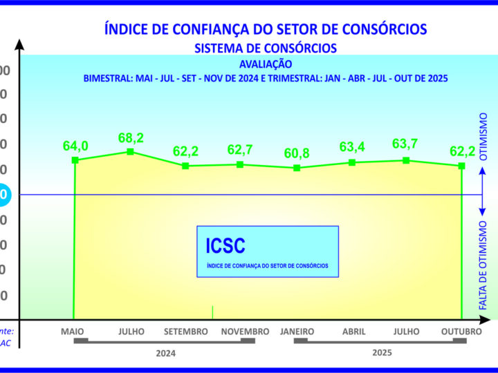 ICSC sinaliza boas perspectivas para os consórcios em 2026