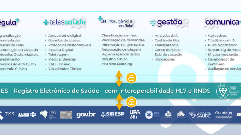 Duosystem reúne regulação e telessaúde em um único hub