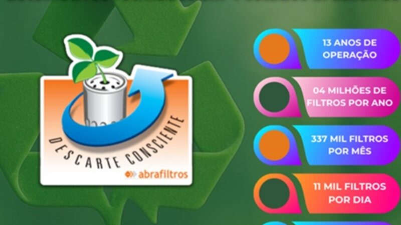 Programa da Abrafiltros recicla mais de 50 milhões de filtros de óleo usados