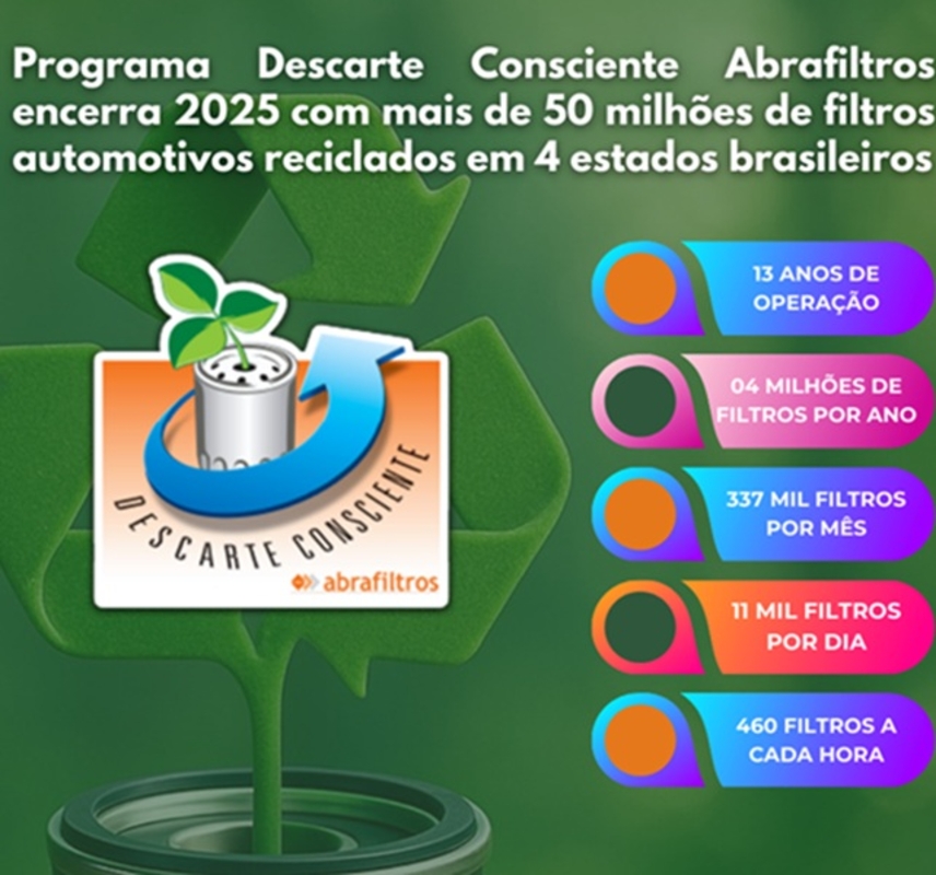 Programa da Abrafiltros recicla mais de 50 milhões de filtros de óleo usados
