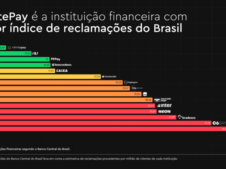 InfinitePay segue com menor índice de reclamações do Brasil