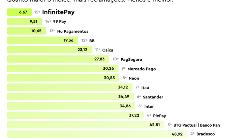 InfinitePay é destaque em ranking de experiência do cliente
