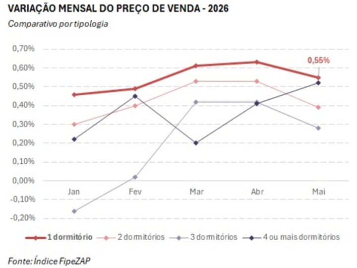 Apartamentos de um quarto aumentaram 0,55% em maio