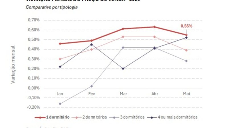 Apartamentos de um quarto aumentaram 0,55% em maio