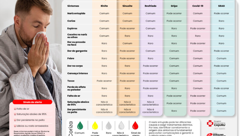 Nariz entupido no frio: como saber se é rinite, sinusite, gripe, resfriado ou covid-19?