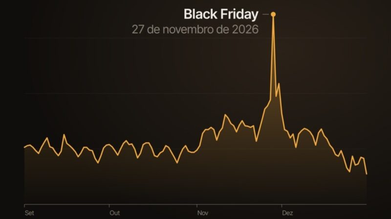 Black Friday antecipada não aumenta as vendas, aponta estudo