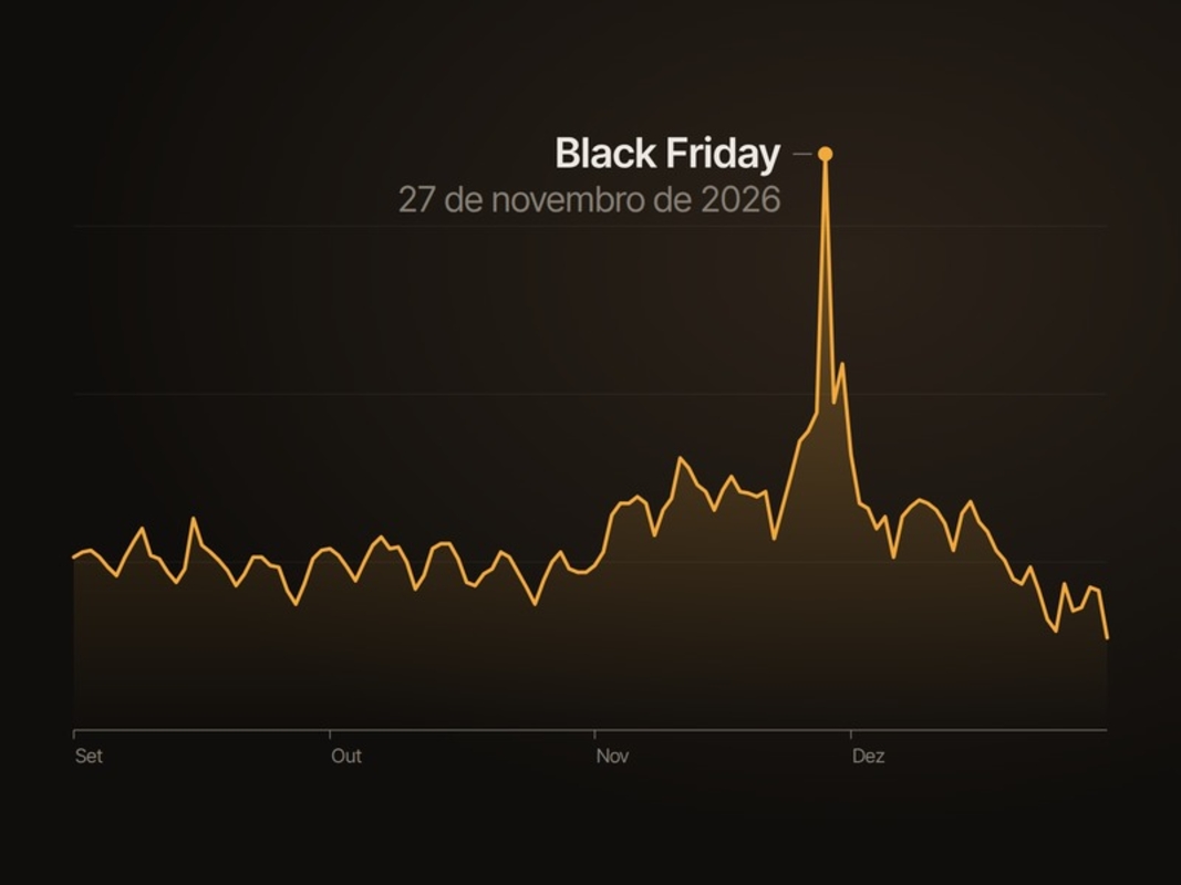 Black Friday antecipada não aumenta as vendas, aponta estudo